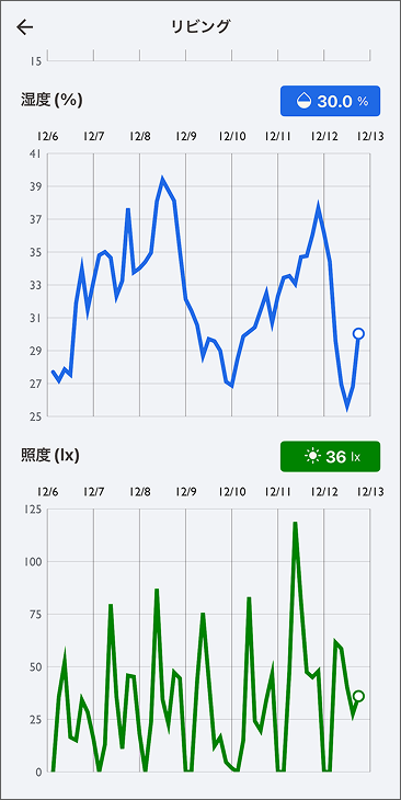 温度/湿度/照度の時系列表示について