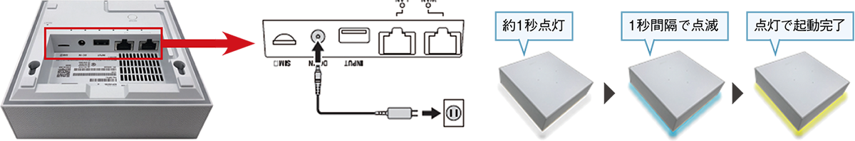 付属の電源アダプターをAIホームゲートウェイのDC-IN端子とコンセントに接続して、AIホームゲートウェイを起動します。通知ランプが「白（約1秒点灯）」→「青（1秒間隔で点滅）」と変化し、「黄（点灯）」になると起動完了です。