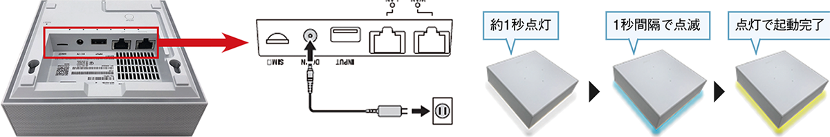 付属の電源アダプターをAIホームゲートウェイのDC-IN端子とコンセントに接続して、AIホームゲートウェイを起動します。通知ランプが「白（約1秒点灯）」→「青（1秒間隔で点滅）」と変化し、「黄（点灯）」になると起動完了です。